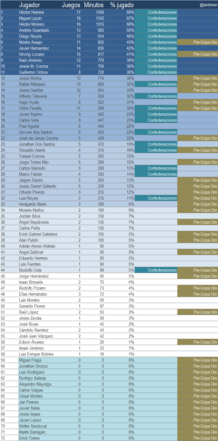 Seleccion Mexicana Confederaciones y copa oro, minutos jugados